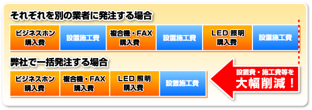 ビジネスホン・コピー機・FAX・LED照明のコストダウン図